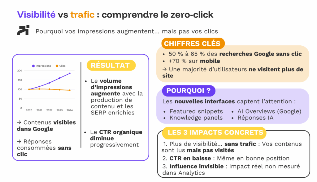 zero click search