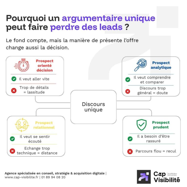 Infographie: quatre profils de prospects reliés à un 'Discours unique' (décision, analytique, relationnel, prudent).