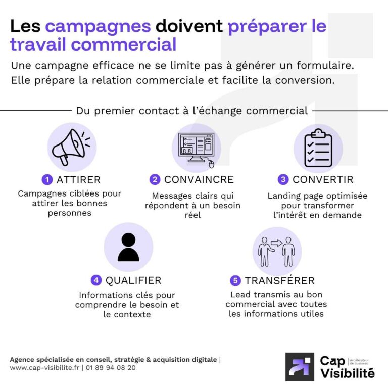 les campagnes doivent préparer le travail commercial