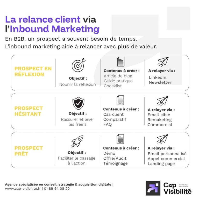 la relance client via l'inbound marketing
