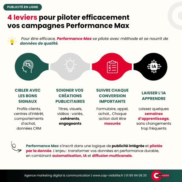 4 leviers pilotage campagne Performance Max