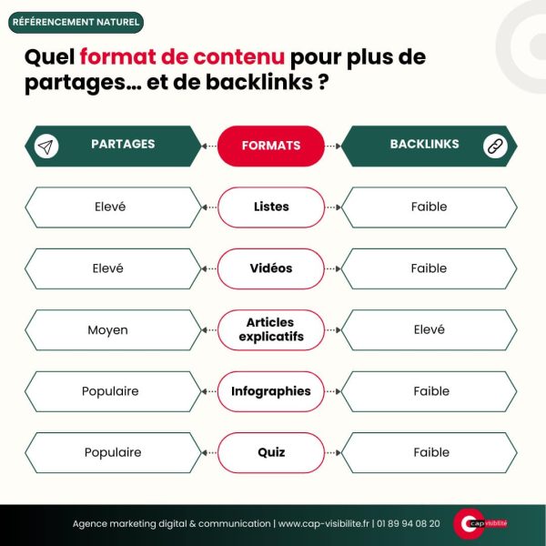 format-contenus-partages-backlinks