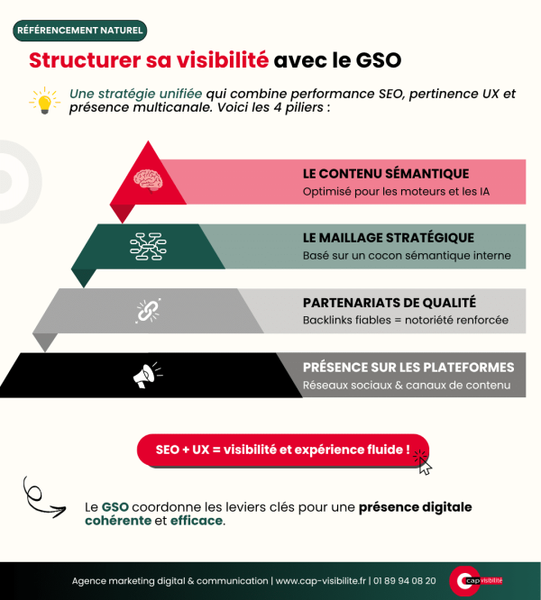 GSO structurer visibilité