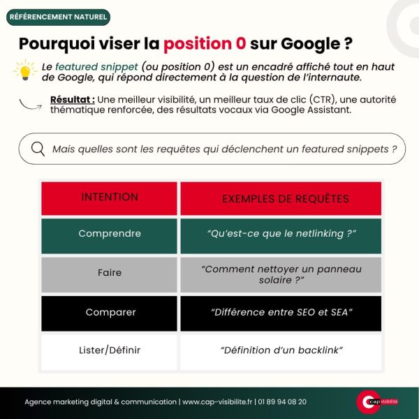 Pourquoi viser position 0 Google