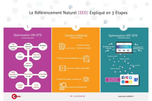 le référencement naturel (SEO) en 3 étapes