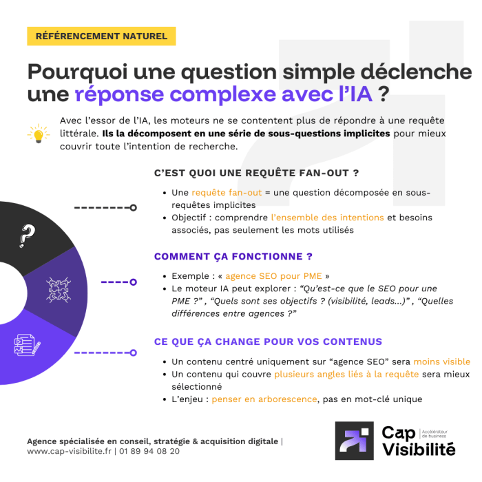 Requêtes fan-out réponses IA