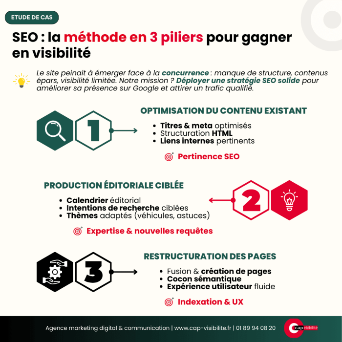SEO méthode 3 piliers